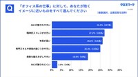 オフィス系の仕事に対するイメージ（提供画像）