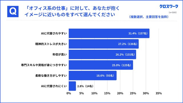 オフィス系の仕事に対するイメージ（提供画像）