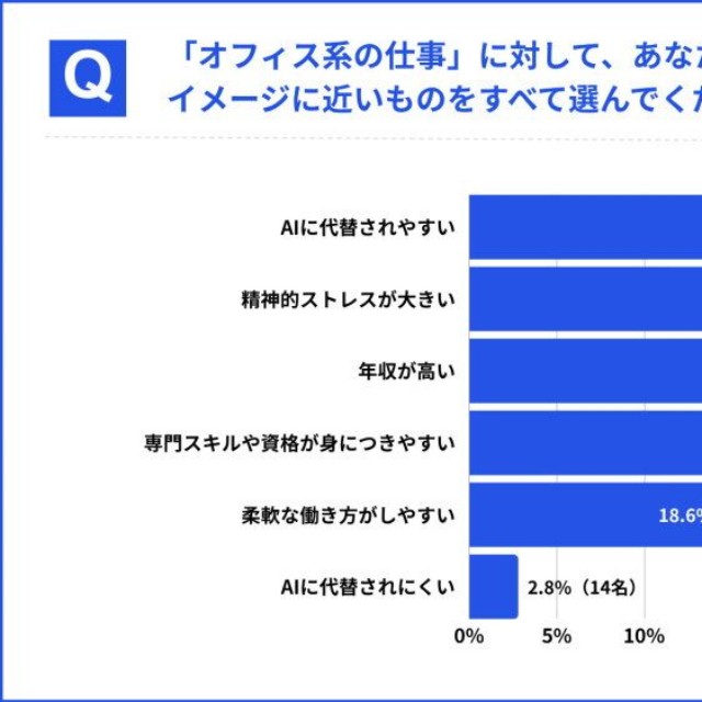 オフィス系の仕事に対するイメージ（提供画像）