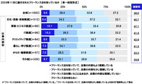 フリーランス法（「特定受託事業者に係る取引の適正化等に関する法律」）の認知度（提供画像）