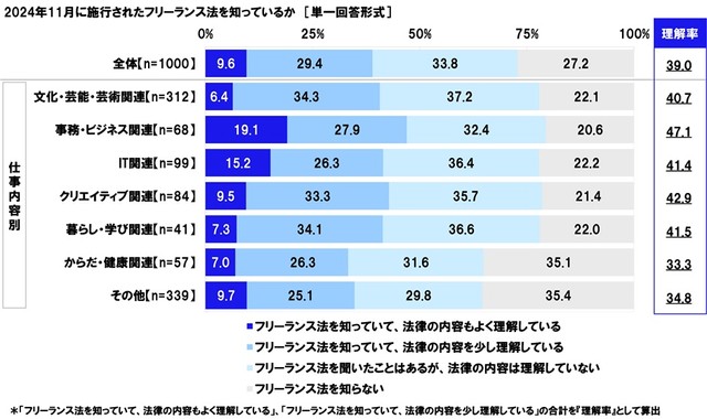 フリーランス法（「特定受託事業者に係る取引の適正化等に関する法律」）の認知度（提供画像）