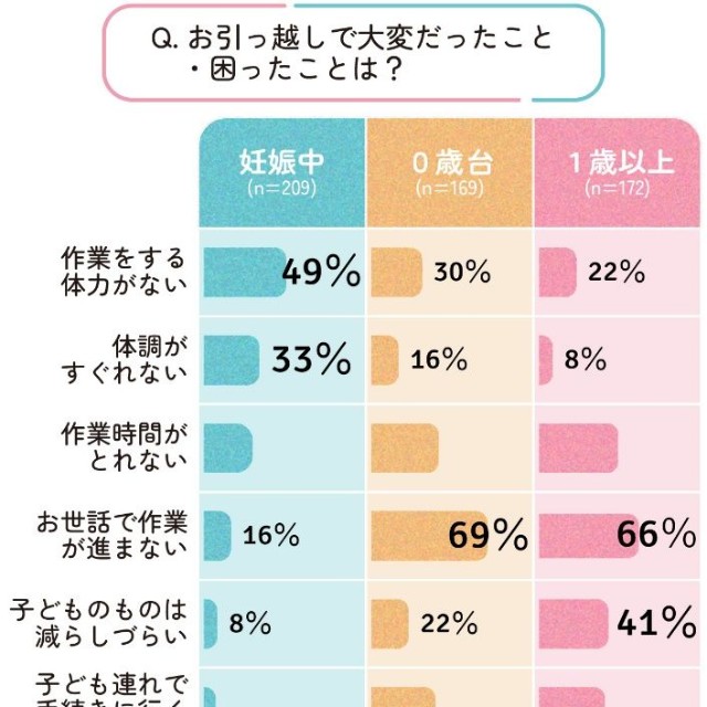 お引っ越しの困りごと（提供画像）