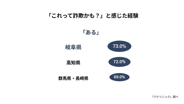 「これって詐欺かも」と感じた経験がある都道府県（出典：パナソニック調べ）