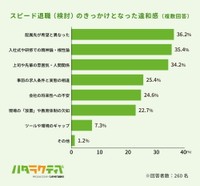 スピード退職（検討）のきっかけとなった違和感（提供画像）