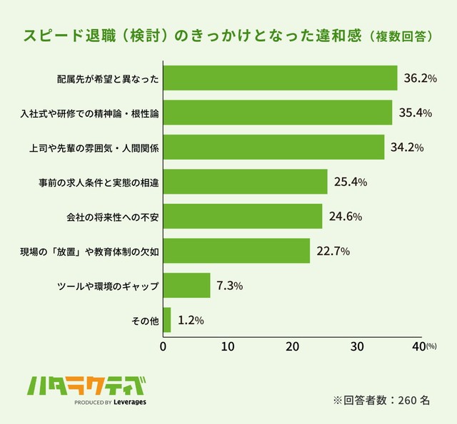 スピード退職（検討）のきっかけとなった違和感（提供画像）
