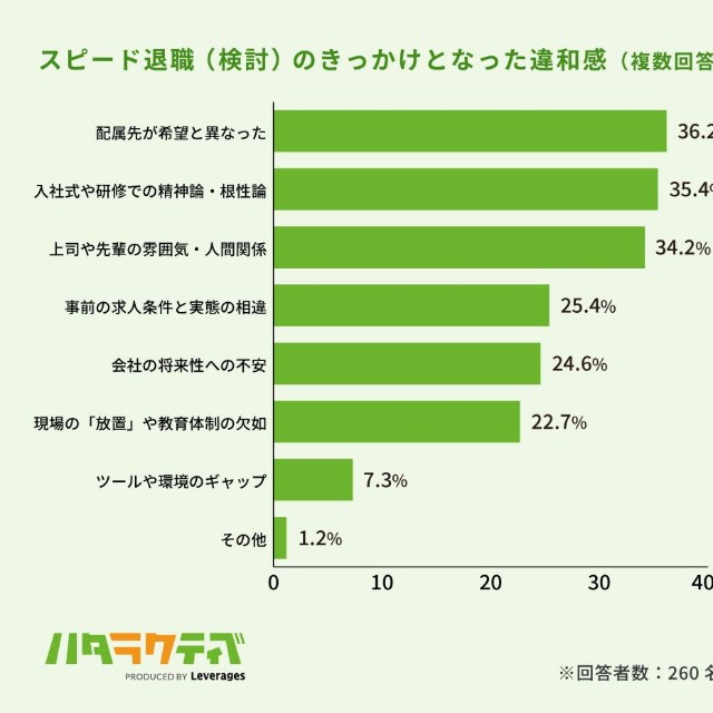 スピード退職（検討）のきっかけとなった違和感（提供画像）