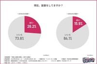 現在、副業をしているか（提供画像）