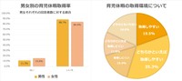 男女別の育児休暇取得率と育児休暇の取得環境について（提供画像）