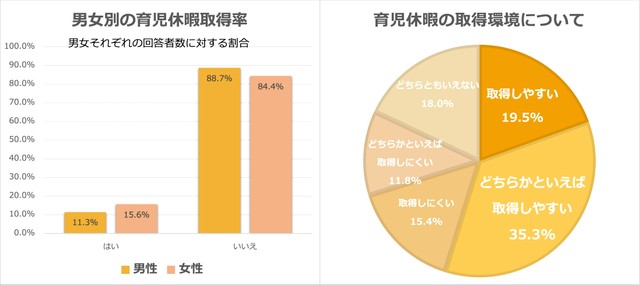 男女別の育児休暇取得率と育児休暇の取得環境について（提供画像）