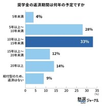 奨学金の返済期間