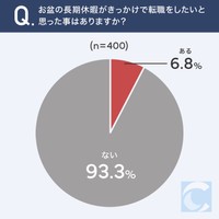 会社勤めをしている全国の男女400人に聞いた「お盆休みがきっかけで転職をしたいと思った経験があるか」（キャリアバイブル調べ）