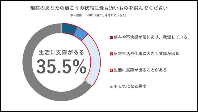 肩こりの状態について（パナソニック調べ）