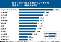 学校への相談のしづらさに関する調査