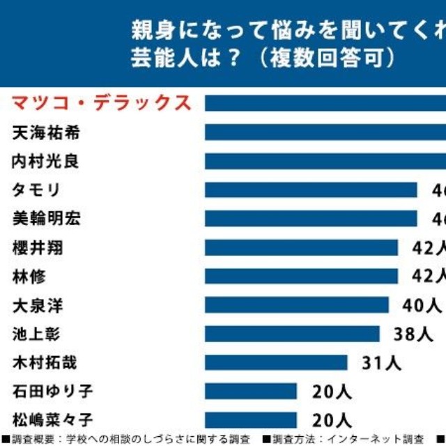 学校への相談のしづらさに関する調査