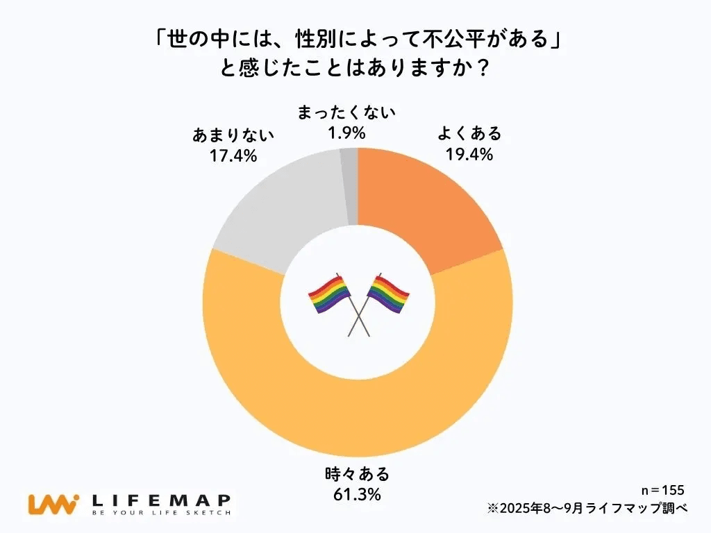 「世の中には、性別によって不公平がある」と感じたことはありますか？（提供画像）
