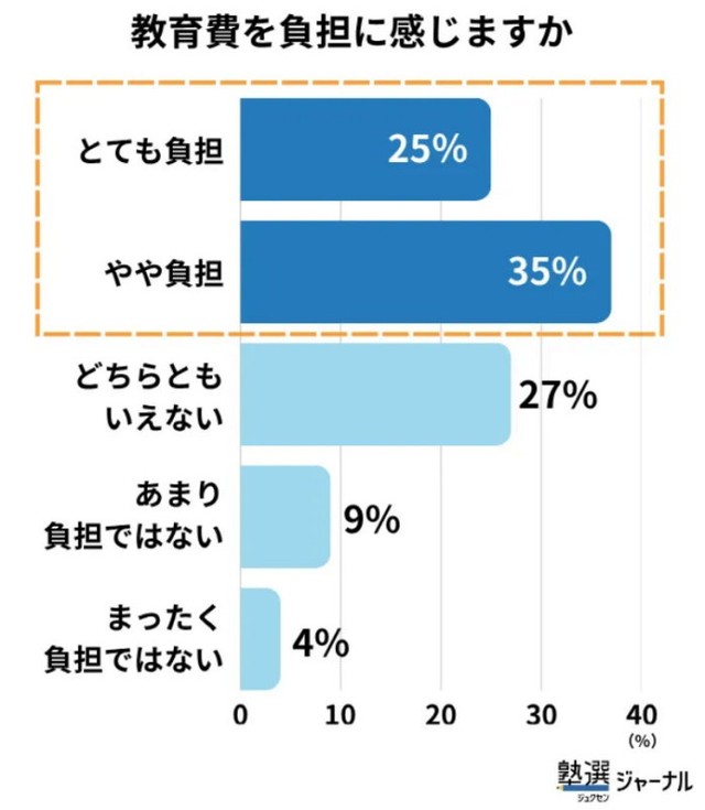 教育費への負担感（出典：塾選ジャーナル調べ:『教育費』に関する調査）