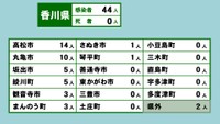 香川県の新型コロナ感染状況　6月20日