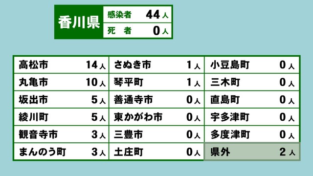 香川県の新型コロナ感染状況　6月20日