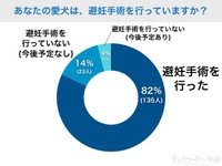 「愛犬の避妊手術」に関するアンケート