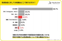性感染症についての知識の情報源（提供画像）
