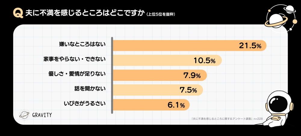 夫のことは好きだけど…「不満に感じるところ」 3位は「話を聞かない」、2位は「優しさが足りない」｜まいどなニュース