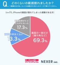 iPhoneの使用経験がある300人のうち、画面が割れた経験者75人に聞いた「どのくらいの範囲が割れたのか」（株式会社NEXER・ダイワンテレコム調べ）