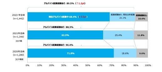 アルバイト就業状況（提供画像）