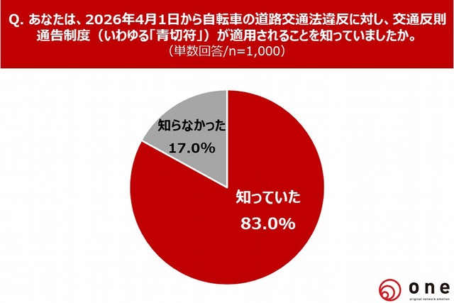 2026年4月1日から自転車の道路交通法違反に対し、交通反則通告制度（いわゆる「青切符」）が適用されることを知っていましたか？（提供画像）