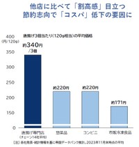 唐揚げ3個あたりの平均価格（提供画像）