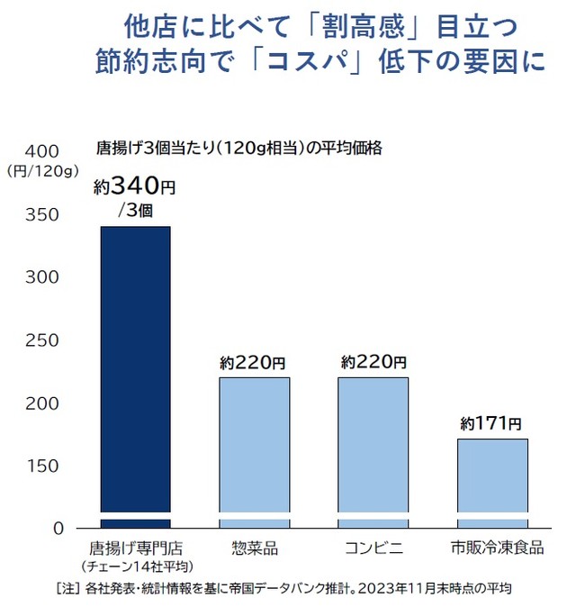 唐揚げ3個あたりの平均価格（提供画像）