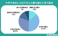 大手子会社に入社できたら勝ち組だと思う割合（提供画像）