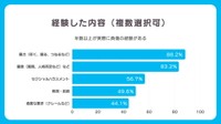 経験した内容（提供画像）