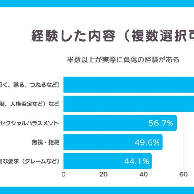 経験した内容（提供画像）