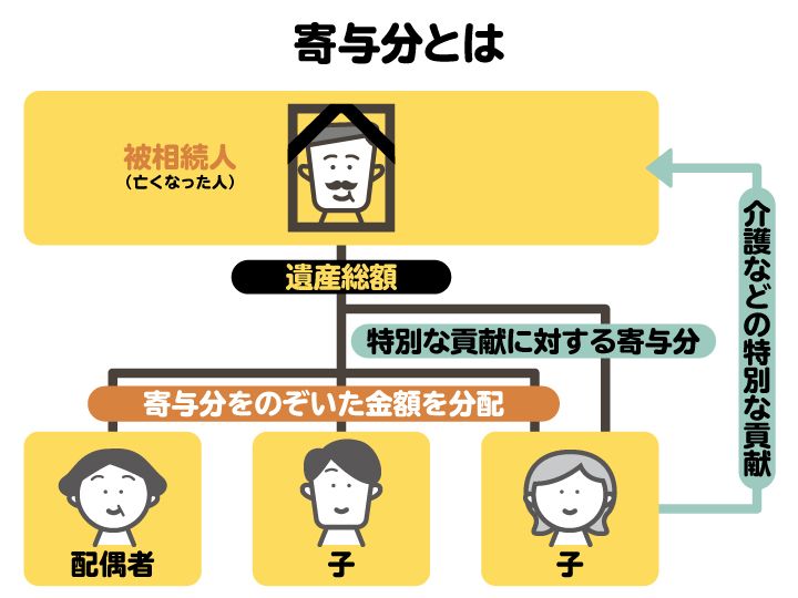 寄与分のイメージ図。特別な貢献をした相続人は寄与分を主張できる