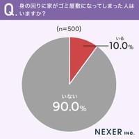 身の回りに家がゴミ屋敷になってしまった人はいますか？（提供画像）