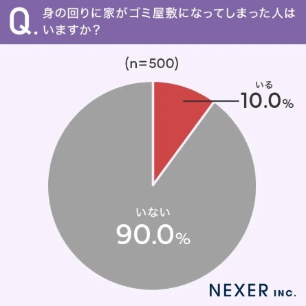 身の回りに家がゴミ屋敷になってしまった人はいますか？（提供画像）