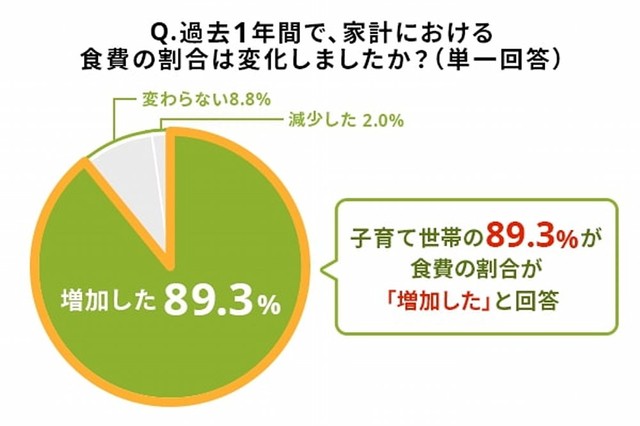 過去1年間で、家計における食費の割合は変化しましたか？（ライフネット生命調べ）