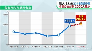 仙台市の感染者は２カ月ぶりに２０００人超を予測　東北大学大学院・佐野大輔教授