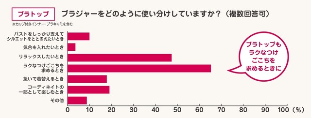 【ブラトップ】ブラジャーのシーン別使い分け（提供画像）