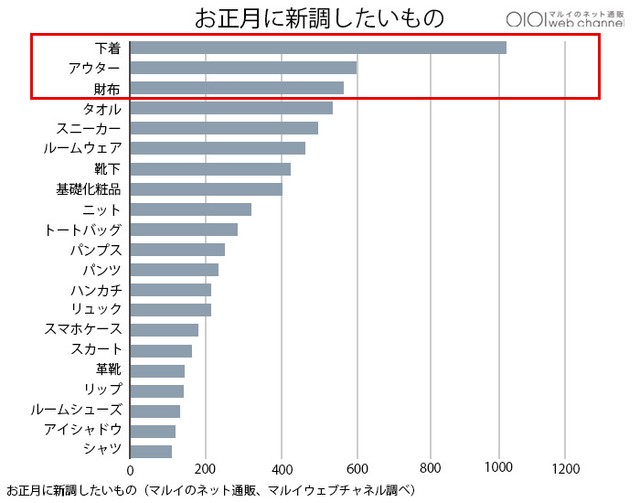 お正月に新調したいものは？（丸井グループ提供）