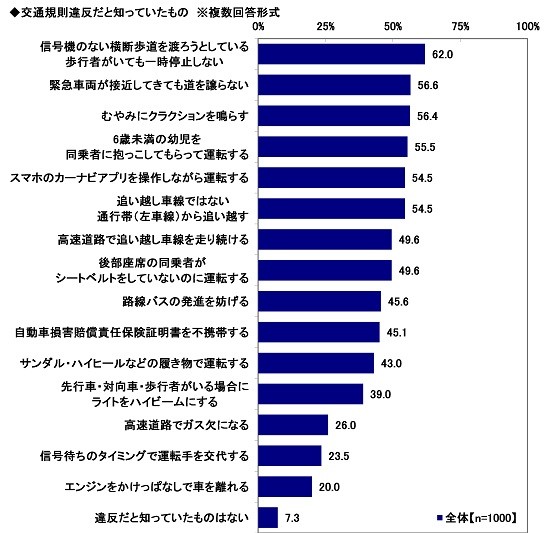 交通規則違反だと知っていたもの（出典：ソニー損害保険株式会社）