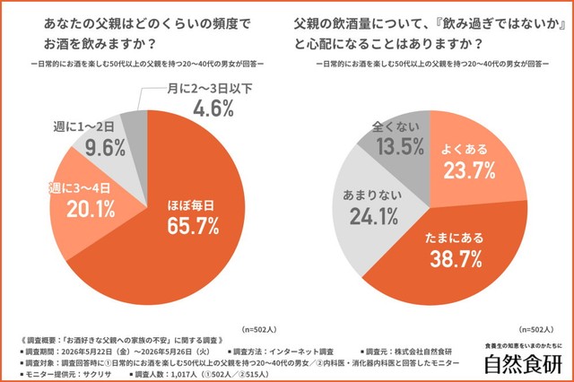 父親はどのくらいの頻度でお酒を飲むか／父親が「飲み過ぎではないか」と心配になることはあるか（提供画像）