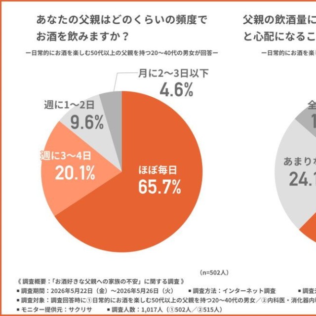 父親はどのくらいの頻度でお酒を飲むか／父親が「飲み過ぎではないか」と心配になることはあるか（提供画像）
