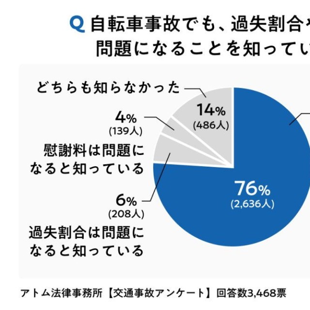 自転車事故でも、過失割合や慰謝料が問題になることを知っていますか？（出典：交通事故弁護士アトム（アトム法律事務所））