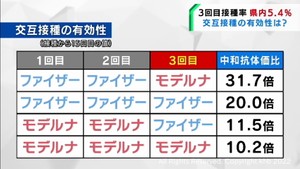 宮城県内の接種率は5.4％　ワクチン３回目接種本格化へ　交互接種の有効性は…