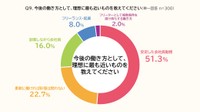 今後の働き方として、理想に最も近いもの（出典：PE-BANK調べ）