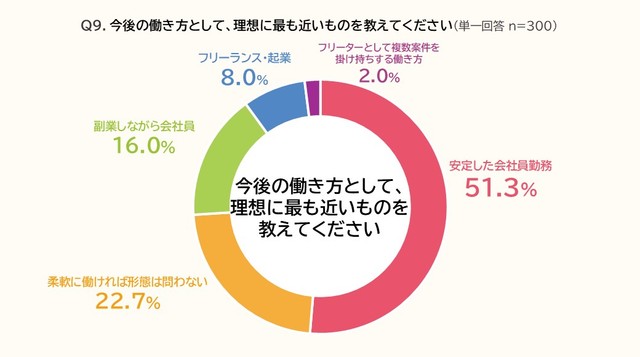 今後の働き方として、理想に最も近いもの（出典：PE-BANK調べ）