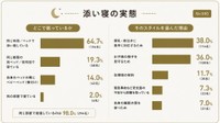 添い寝の実態（出典：GOKUMIN調べ）