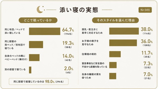 添い寝の実態（出典：GOKUMIN調べ）
