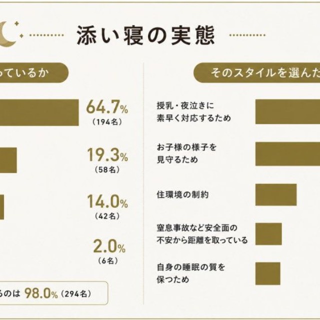 添い寝の実態（出典：GOKUMIN調べ）